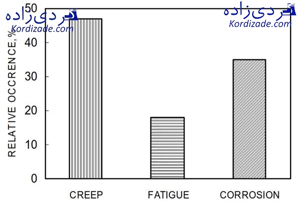 تخریب پره های توربین گازی