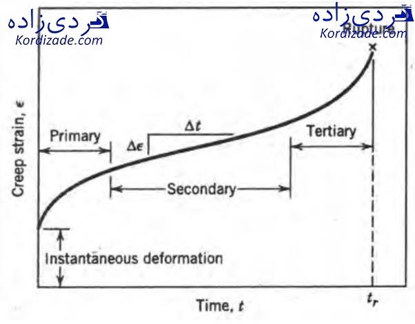 تخریب پره های توربین گازی
