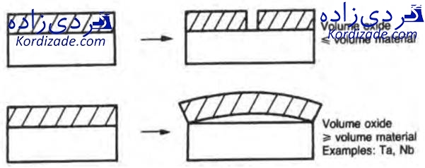 تخریب پره های توربین گازی