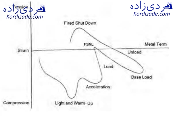 تخریب پره های توربین گازی