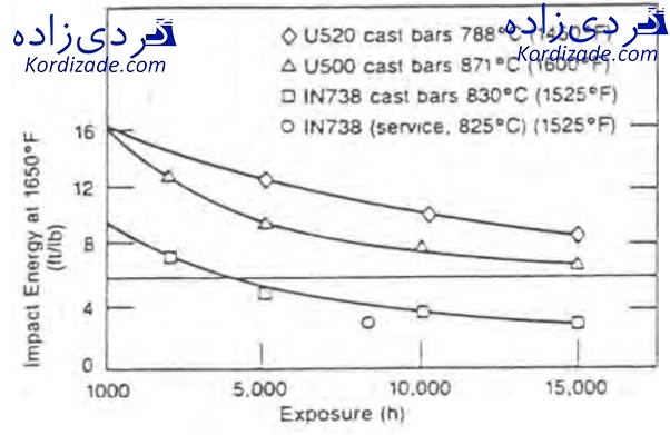 تخریب پره های توربین گازی