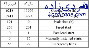 ترک پره توربین گازی ge