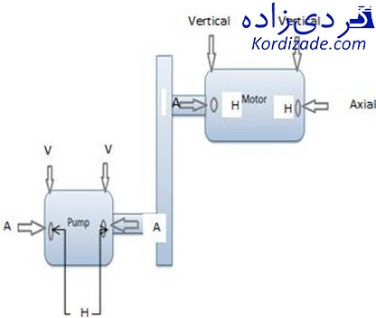 تشخیص soft foot با آنالیز ارتعاشات