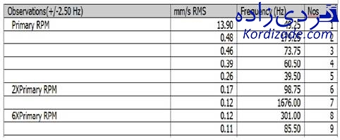 تشخیص soft foot با آنالیز ارتعاشات