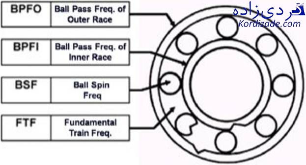 تشخیص soft foot با آنالیز ارتعاشات