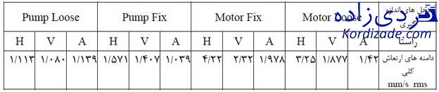 تشخیص soft foot با آنالیز ارتعاشات