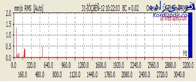 تشخیص soft foot با آنالیز ارتعاشات