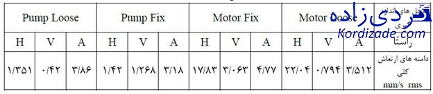 تشخیص soft foot با آنالیز ارتعاشات
