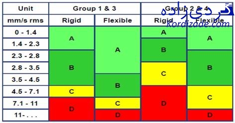 تشخیص soft foot با آنالیز ارتعاشات