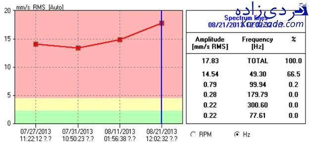 تشخیص soft foot با آنالیز ارتعاشات