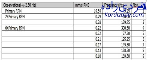 تشخیص soft foot با آنالیز ارتعاشات