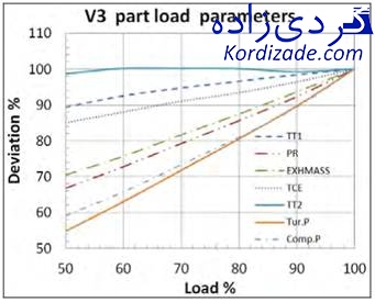 ساعت کارکرد معادل توربین eoh