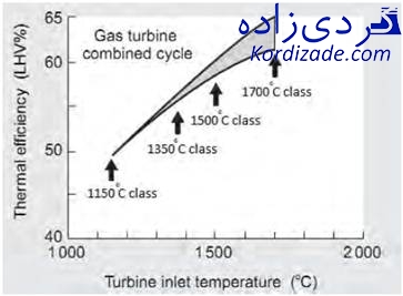 کاهش ناکس توربین گازی