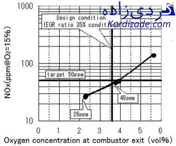 کاهش ناکس توربین گازی
