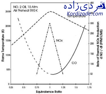 کاهش ناکس توربین گازی