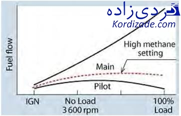 کاهش ناکس توربین گازی