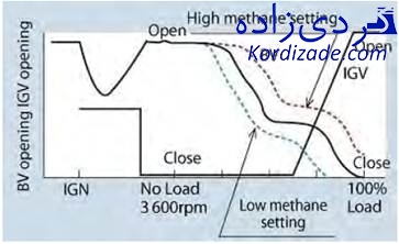کاهش ناکس توربین گازی