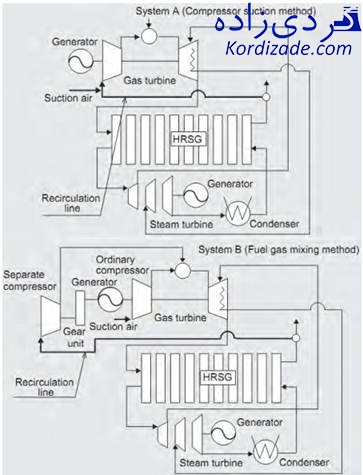 کاهش ناکس توربین گازی