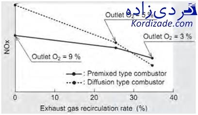 کاهش ناکس توربین گازی