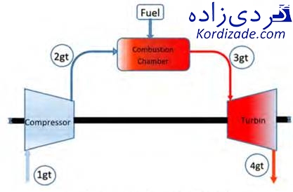 ترمودینامیک توربین گازی