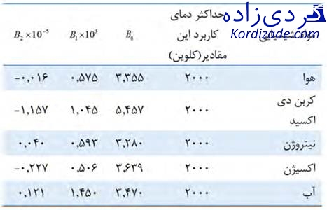 ترمودینامیک توربین گازی
