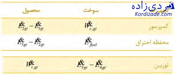 ترمودینامیک توربین گازی