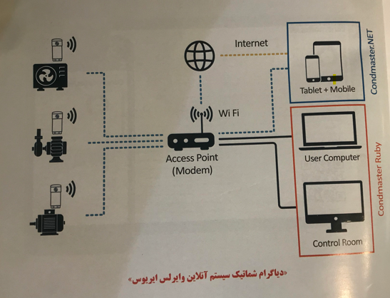 تصویر 2- دیاگرام شماتیک سیستم آنالاین وایرلس